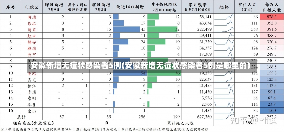 安徽新增无症状感染者5例(安徽新增无症状感染者5例是哪里的)-第3张图片-建明新闻