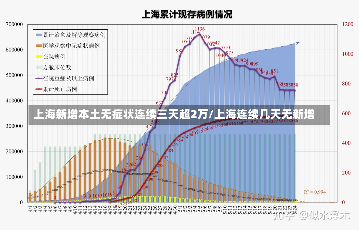 上海新增本土无症状连续三天超2万/上海连续几天无新增-第3张图片-建明新闻