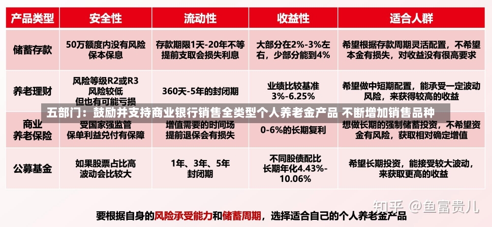 五部门：鼓励并支持商业银行销售全类型个人养老金产品 不断增加销售品种-第1张图片-建明新闻