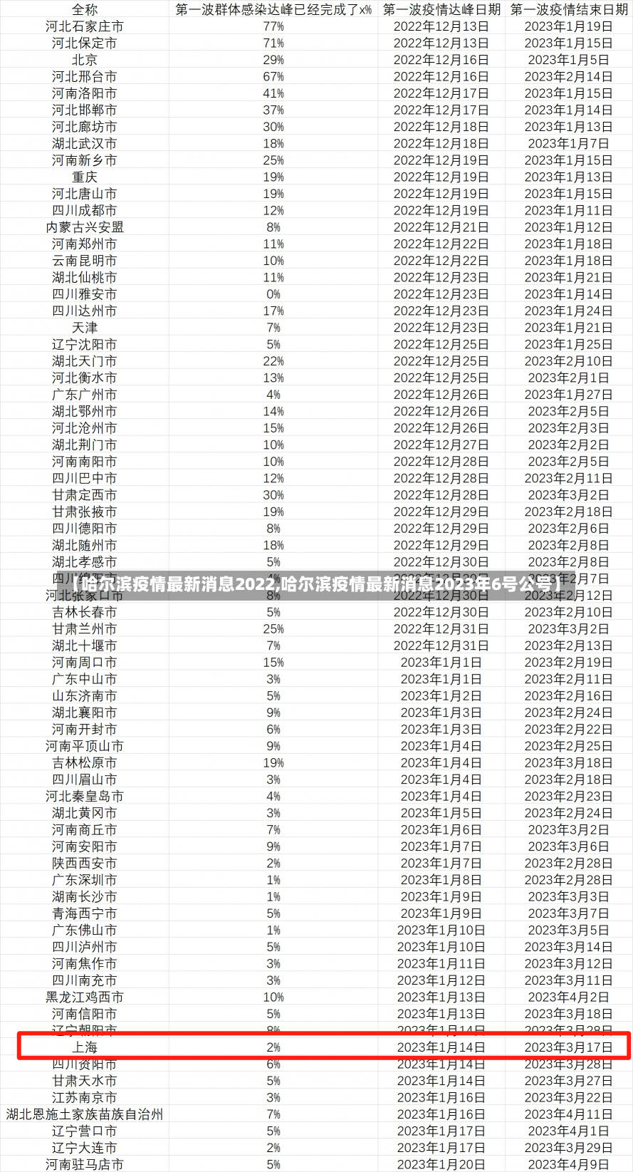 【哈尔滨疫情最新消息2022,哈尔滨疫情最新消息2023年6号公号】-第1张图片-建明新闻