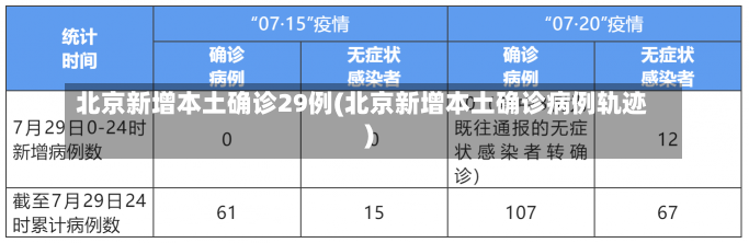 北京新增本土确诊29例(北京新增本土确诊病例轨迹)-第2张图片-建明新闻