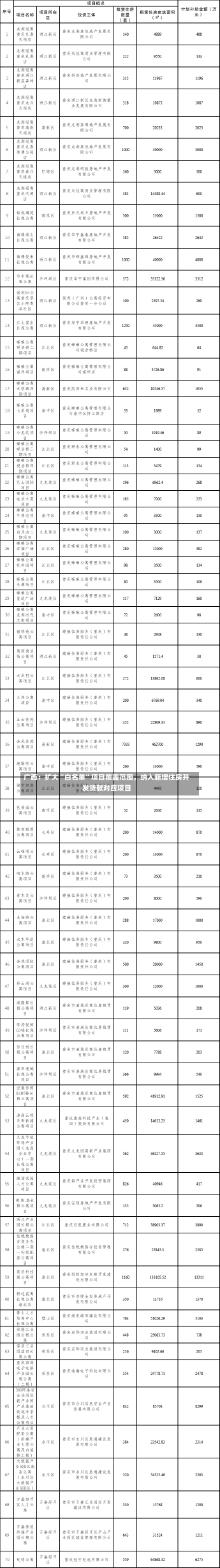 广西：扩大“白名单”项目覆盖范围，纳入新增住房开发贷款对应项目-第1张图片-建明新闻