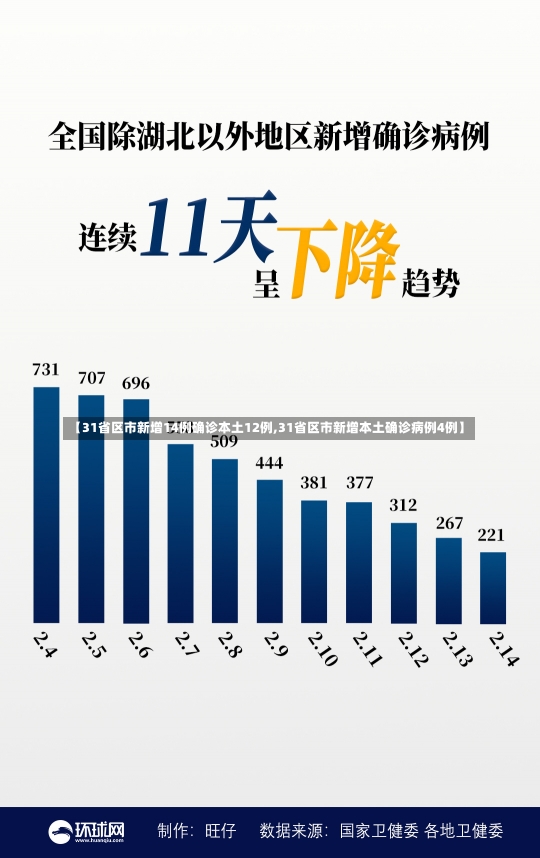 【31省区市新增14例确诊本土12例,31省区市新增本土确诊病例4例】-第3张图片-建明新闻