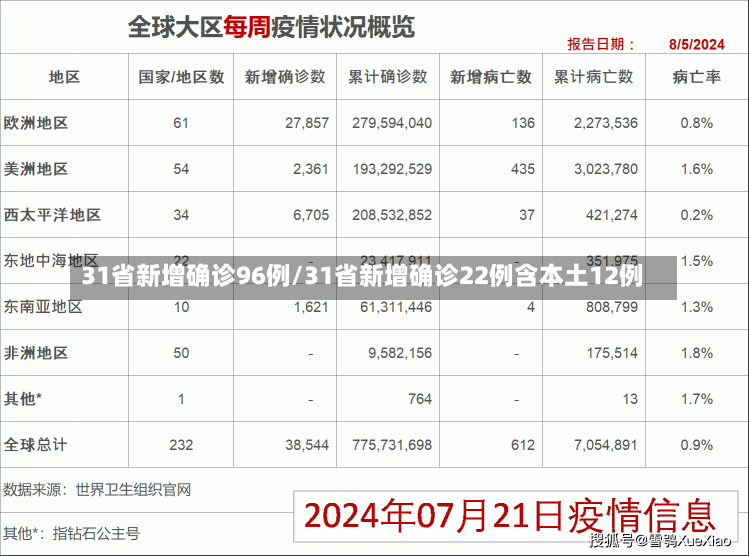 31省新增确诊96例/31省新增确诊22例含本土12例-第3张图片-建明新闻