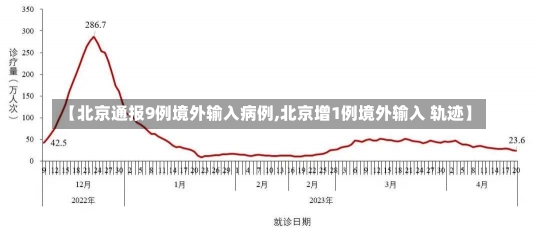 【北京通报9例境外输入病例,北京增1例境外输入 轨迹】-第1张图片-建明新闻