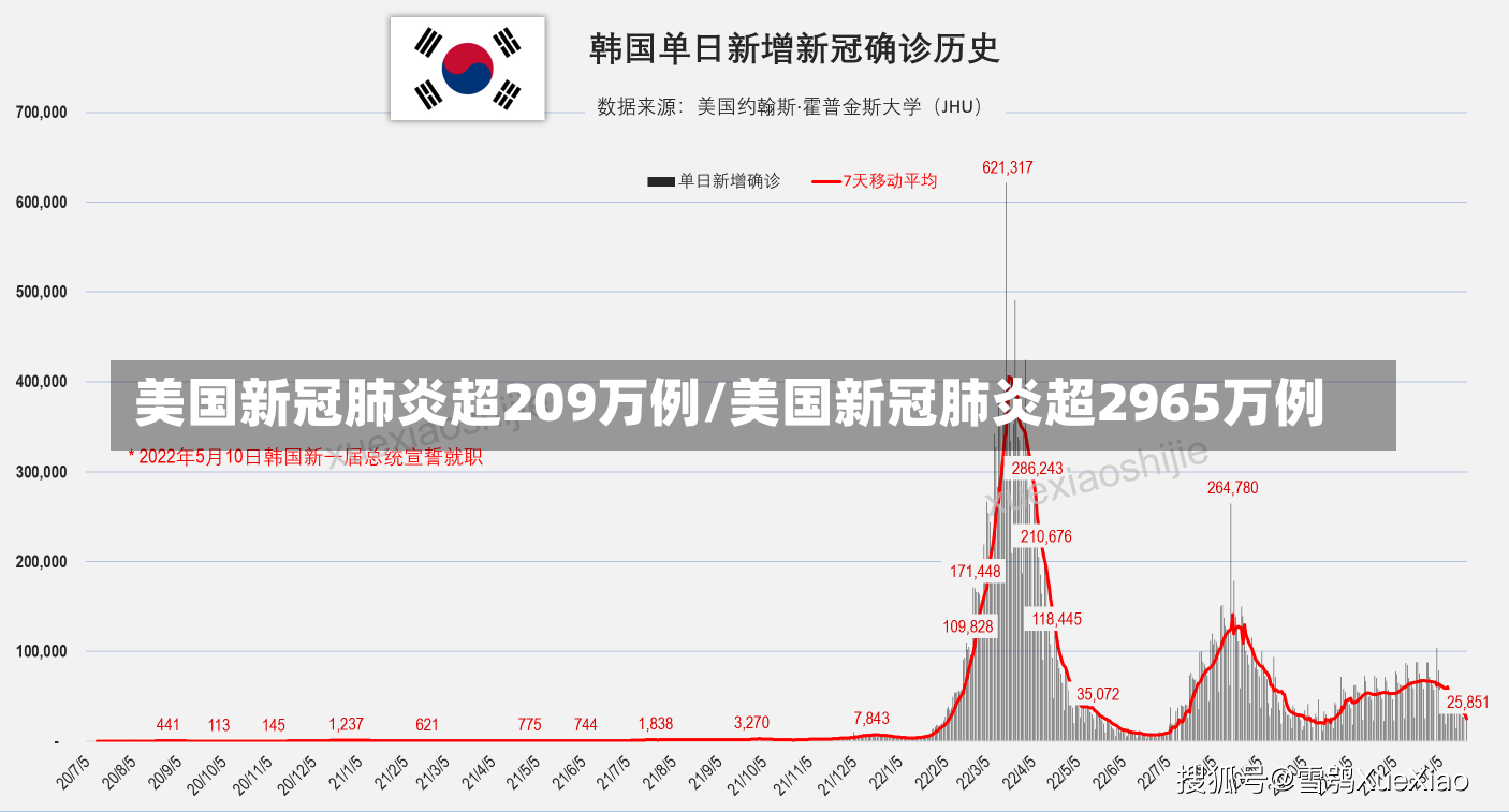 美国新冠肺炎超209万例/美国新冠肺炎超2965万例-第1张图片-建明新闻