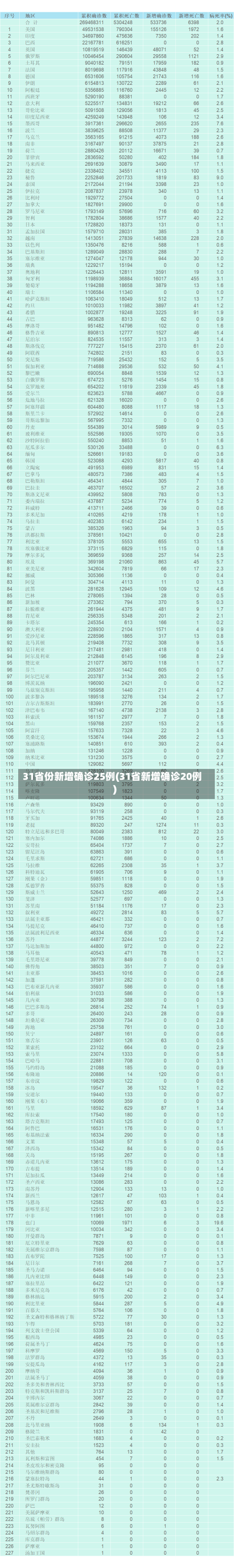 31省份新增确诊25例(31省新增确诊20例)-第2张图片-建明新闻