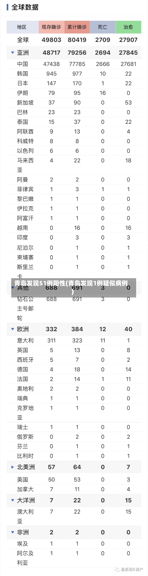 青岛发现51例阳性(青岛发现1例疑似病例)-第1张图片-建明新闻