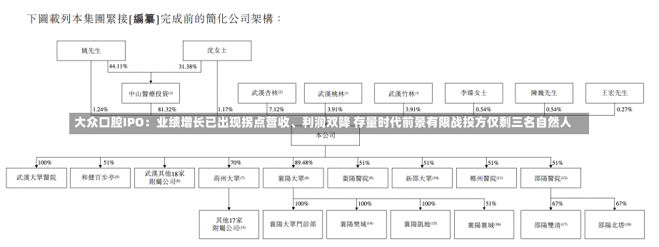 大众口腔IPO：业绩增长已出现拐点营收、利润双降 存量时代前景有限战投方仅剩三名自然人-第1张图片-建明新闻