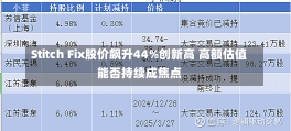 Stitch Fix股价飙升44%创新高 高额估值能否持续成焦点-第2张图片-建明新闻