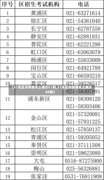 【31省区市新增本土确诊61例,31省区市新增本土确诊69例】-第1张图片-建明新闻