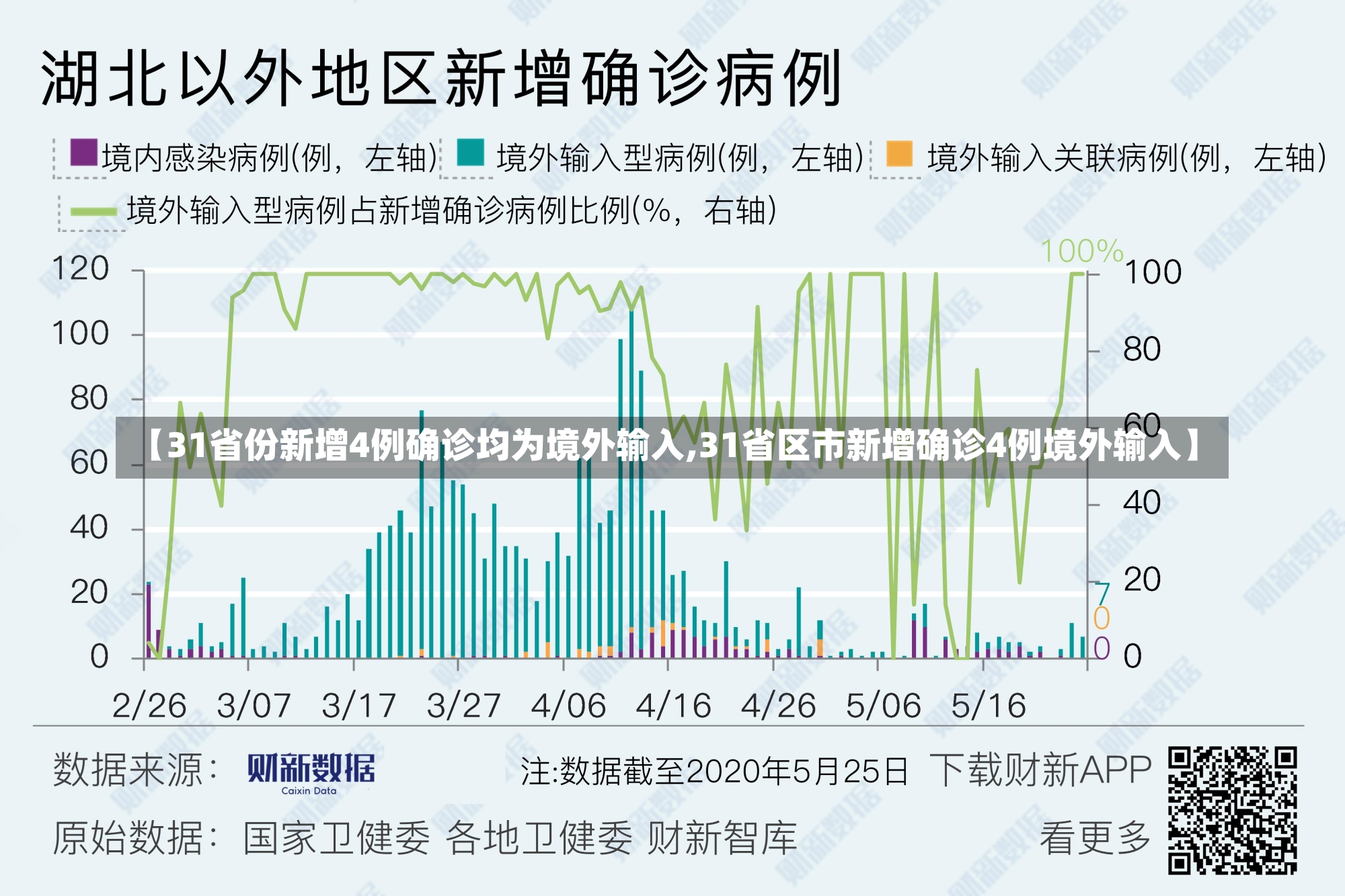 【31省份新增4例确诊均为境外输入,31省区市新增确诊4例境外输入】-第1张图片-建明新闻