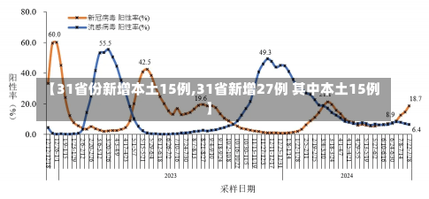 【31省份新增本土15例,31省新增27例 其中本土15例】-第1张图片-建明新闻