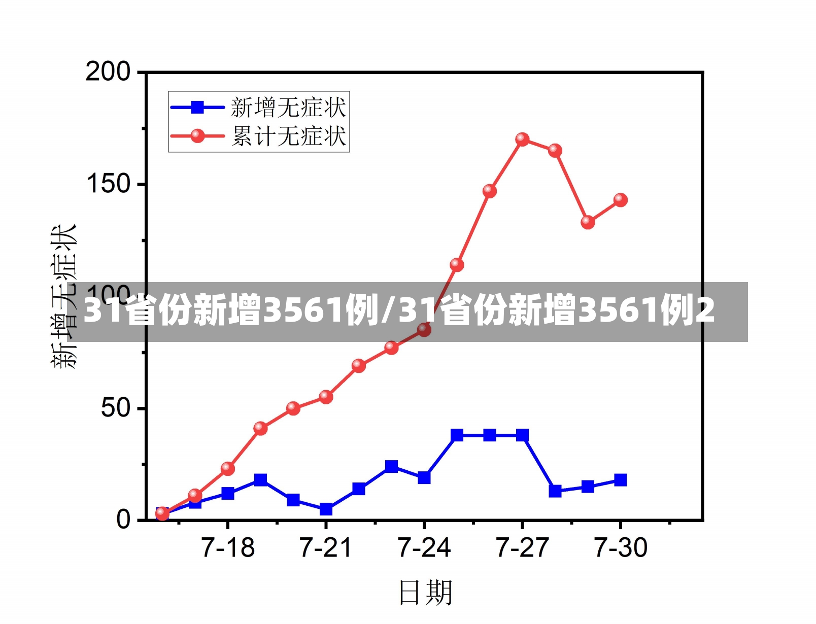 31省份新增3561例/31省份新增3561例2-第1张图片-建明新闻