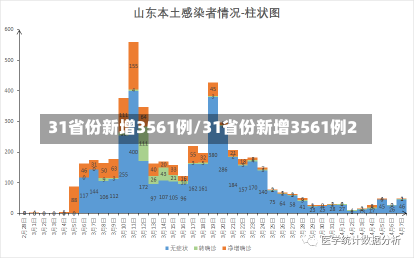 31省份新增3561例/31省份新增3561例2-第2张图片-建明新闻