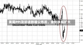 美国PPI及初请数据公布后，金价跌幅扩大-第1张图片-建明新闻