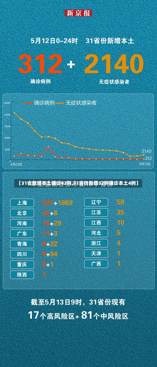 【31省新增本土确诊42例,31省份新增32例确诊本土4例】-第1张图片-建明新闻