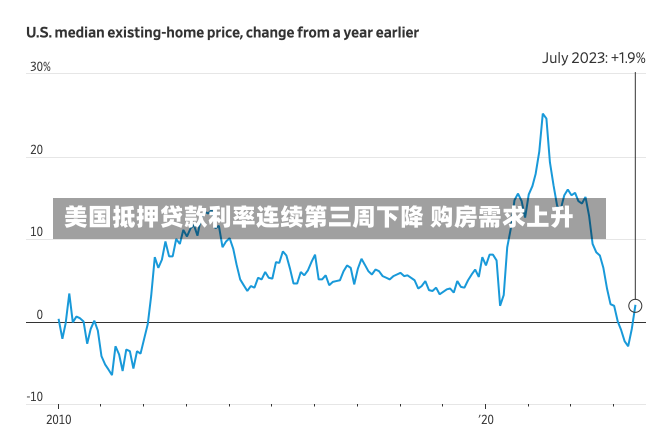 美国抵押贷款利率连续第三周下降 购房需求上升-第2张图片-建明新闻