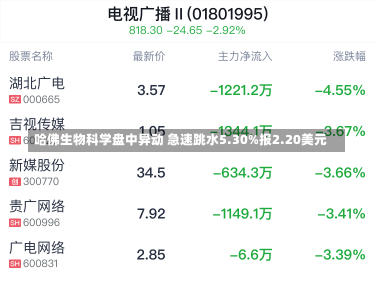 哈佛生物科学盘中异动 急速跳水5.30%报2.20美元-第1张图片-建明新闻