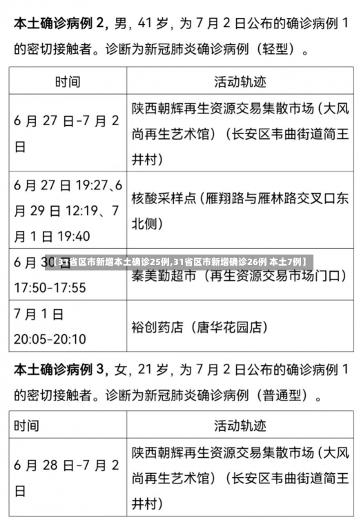 【31省区市新增本土确诊25例,31省区市新增确诊26例 本土7例】-第1张图片-建明新闻