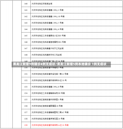 黑龙江新增9例确诊4例无症状/黑龙江新增5例本地确诊 1例无症状-第1张图片-建明新闻