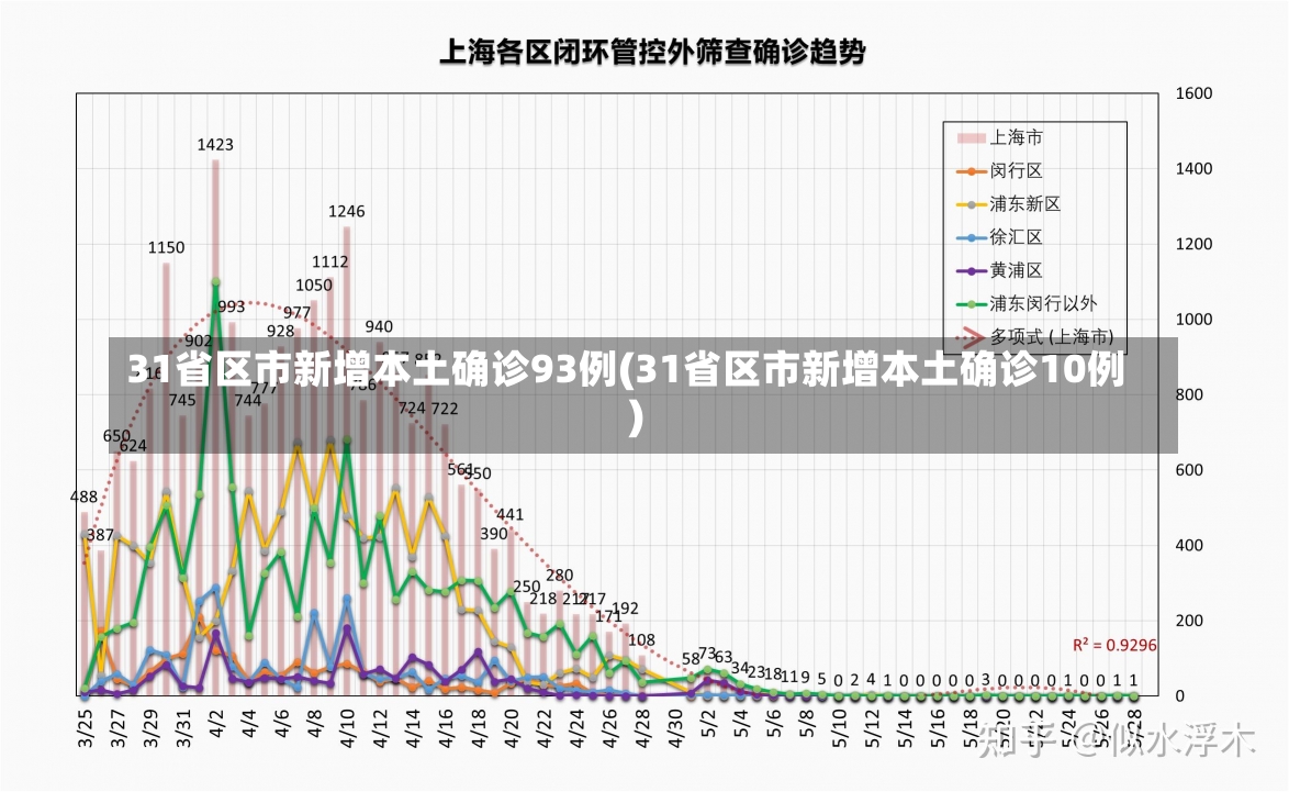 31省区市新增本土确诊93例(31省区市新增本土确诊10例)-第2张图片-建明新闻