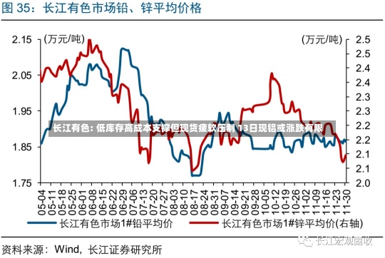 长江有色: 低库存高成本支撑但现货疲软压制 13日现铝或涨跌有限-第2张图片-建明新闻