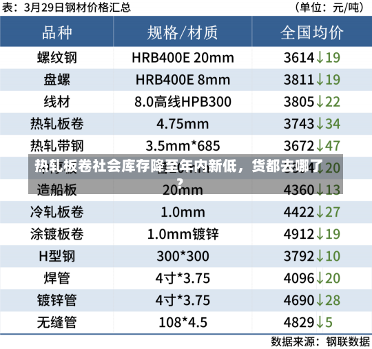 热轧板卷社会库存降至年内新低，货都去哪了？-第3张图片-建明新闻