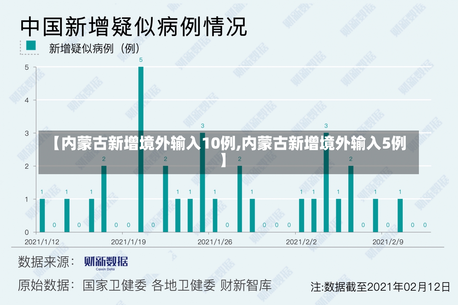 【内蒙古新增境外输入10例,内蒙古新增境外输入5例】-第1张图片-建明新闻