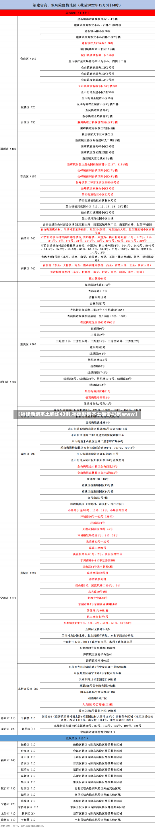 【福建新增本土确诊43例,福建新增本土确诊43例www】-第1张图片-建明新闻