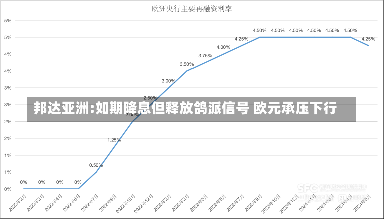 邦达亚洲:如期降息但释放鸽派信号 欧元承压下行-第2张图片-建明新闻