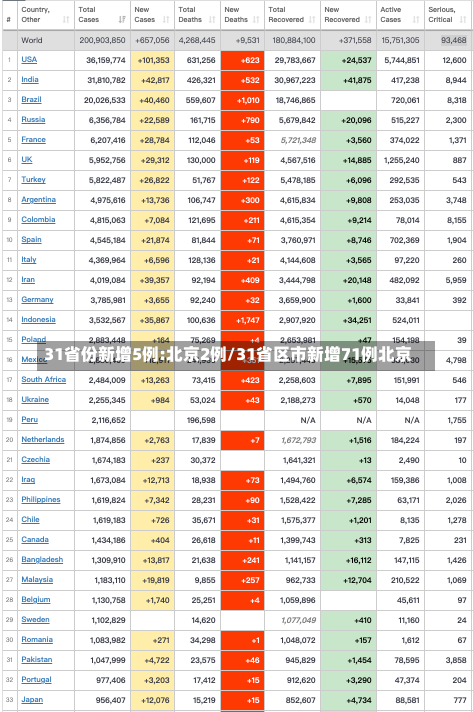 31省份新增5例:北京2例/31省区市新增71例北京-第1张图片-建明新闻