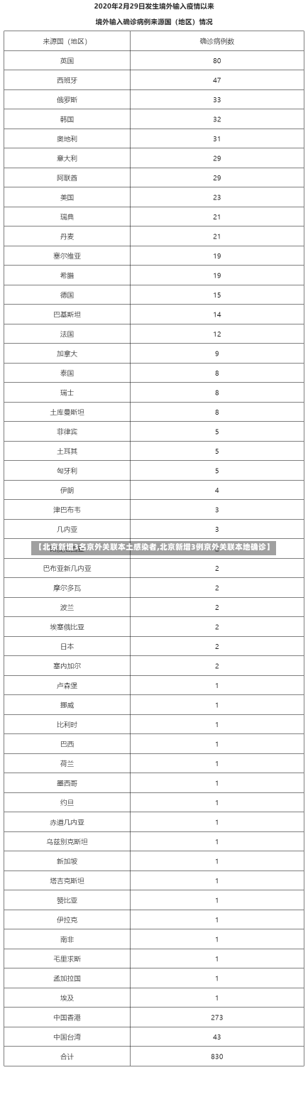 【北京新增3名京外关联本土感染者,北京新增3例京外关联本地确诊】-第2张图片-建明新闻