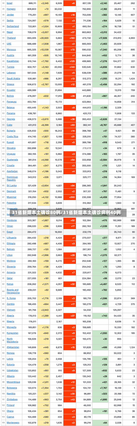 31省新增本土确诊80例/31省新增本土确诊病例40例-第1张图片-建明新闻