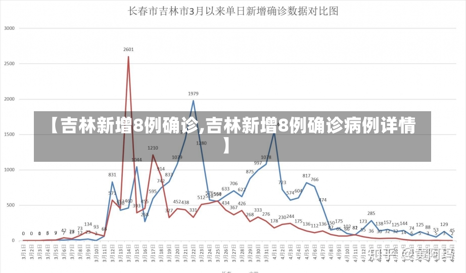 【吉林新增8例确诊,吉林新增8例确诊病例详情】-第2张图片-建明新闻