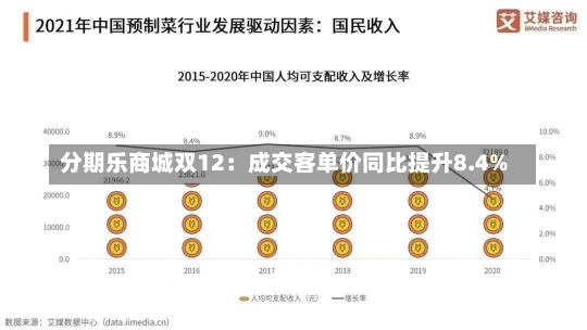 分期乐商城双12：成交客单价同比提升8.4%-第1张图片-建明新闻