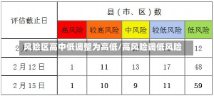 风险区高中低调整为高低/高风险调低风险-第1张图片-建明新闻