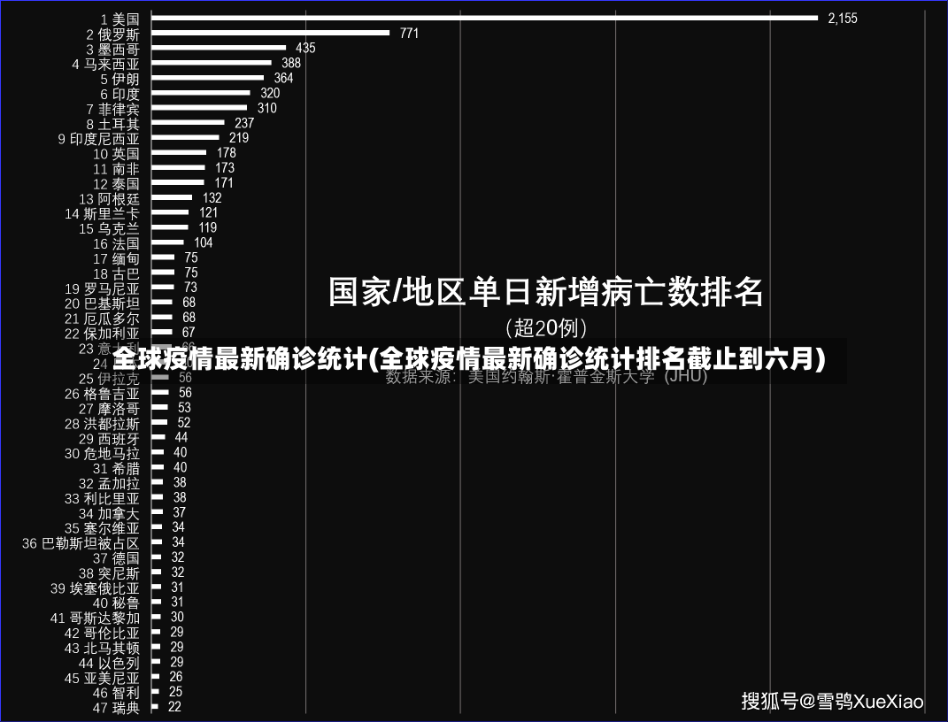 全球疫情最新确诊统计(全球疫情最新确诊统计排名截止到六月)-第2张图片-建明新闻