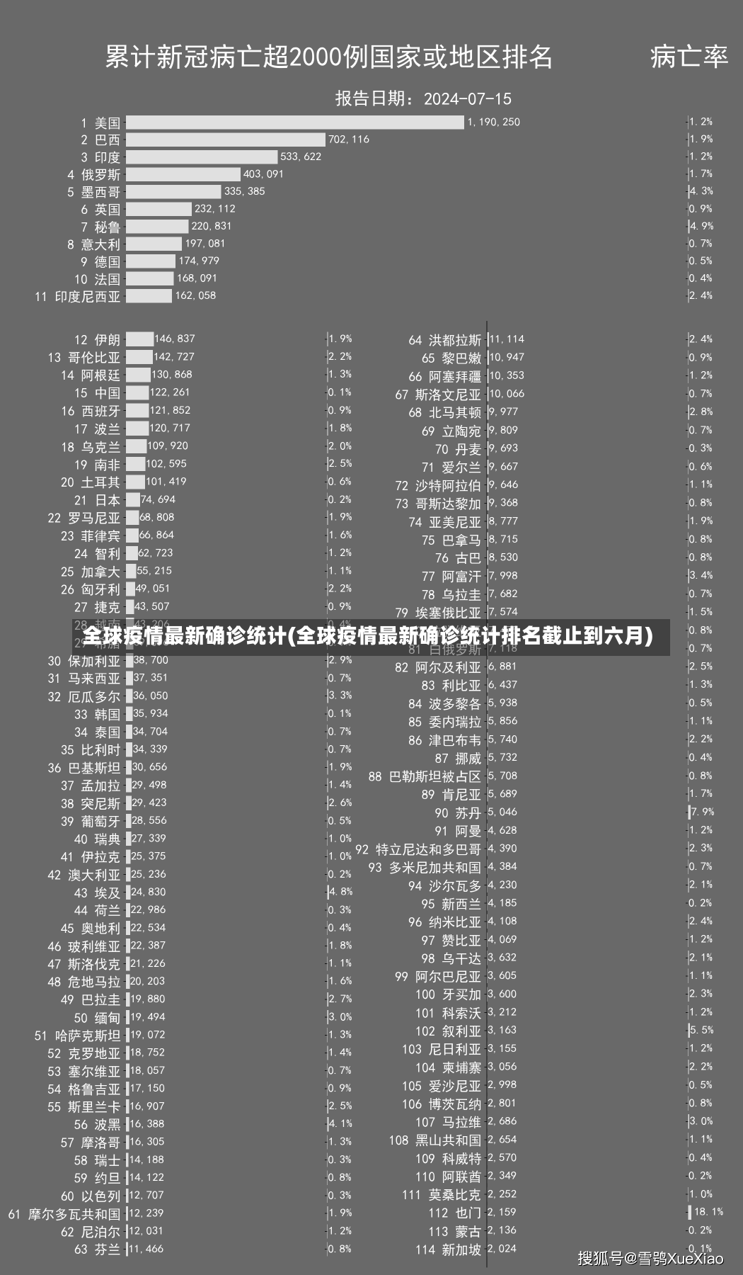 全球疫情最新确诊统计(全球疫情最新确诊统计排名截止到六月)-第1张图片-建明新闻