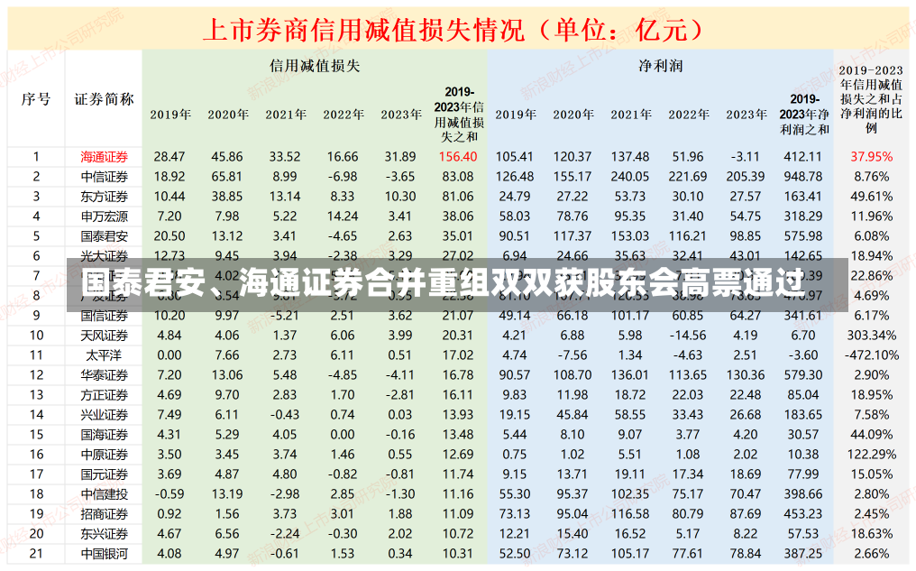 国泰君安、海通证券合并重组双双获股东会高票通过-第1张图片-建明新闻