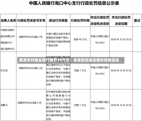 鹰潭农村商业银行被罚30万元：未按规定报送案件风险信息-第1张图片-建明新闻