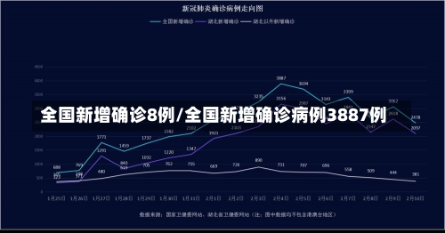 全国新增确诊8例/全国新增确诊病例3887例-第3张图片-建明新闻