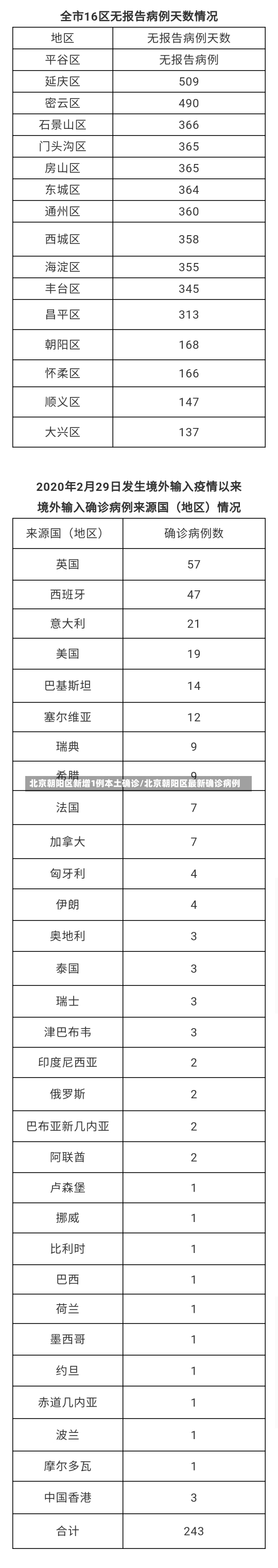 北京朝阳区新增1例本土确诊/北京朝阳区最新确诊病例-第1张图片-建明新闻