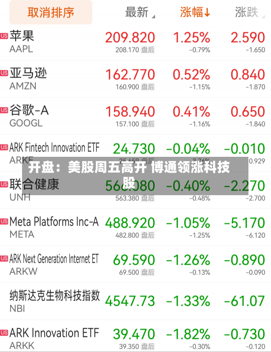 开盘：美股周五高开 博通领涨科技股-第1张图片-建明新闻