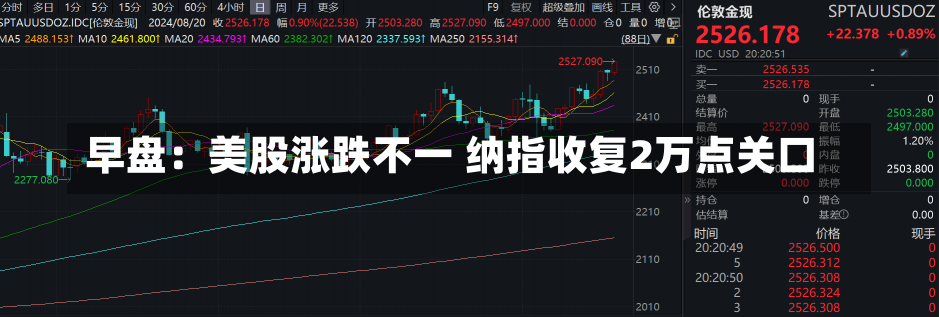 早盘：美股涨跌不一 纳指收复2万点关口-第1张图片-建明新闻