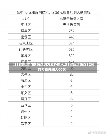 【31省新增11例确诊均为境外输入,31省新增确诊12例 均为境外输入000】-第1张图片-建明新闻