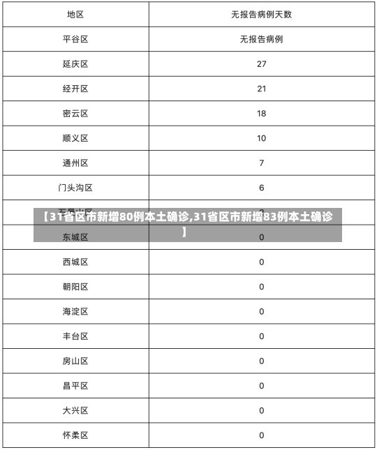 【31省区市新增80例本土确诊,31省区市新增83例本土确诊】-第3张图片-建明新闻