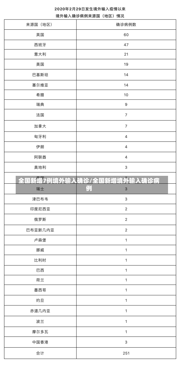 全国新增7例境外输入确诊/全国新增境外输入确诊病例-第1张图片-建明新闻