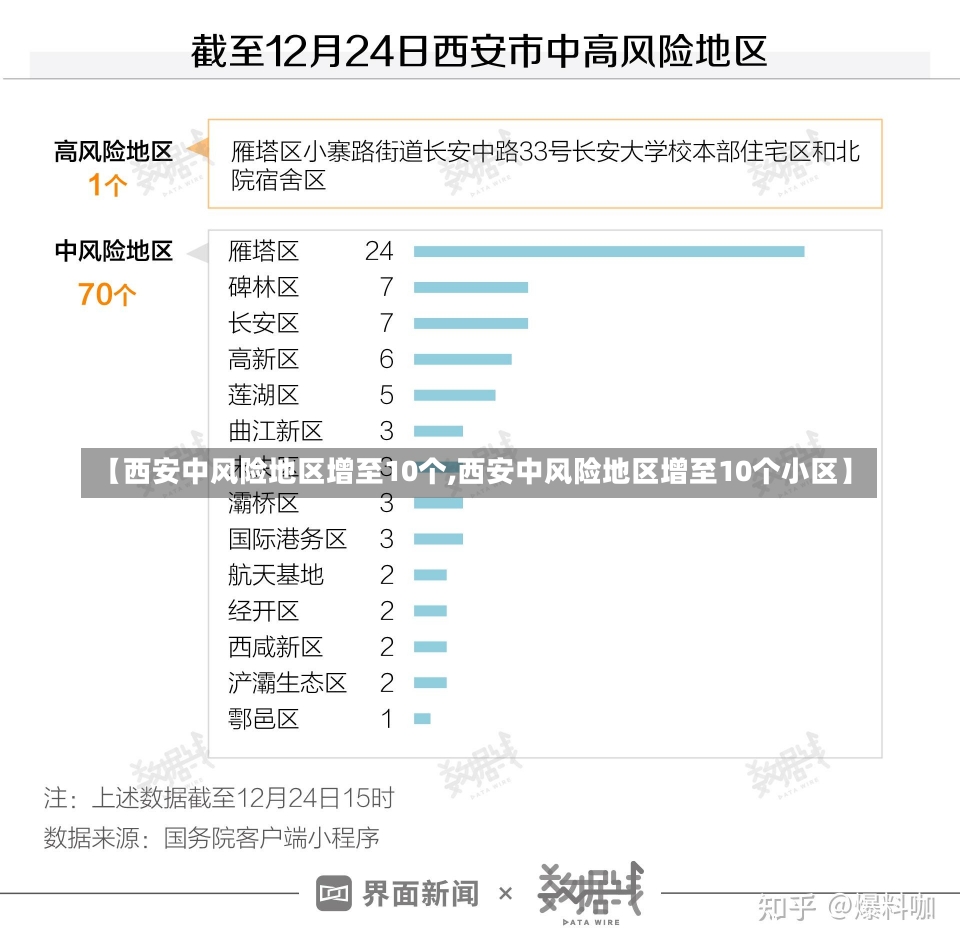 【西安中风险地区增至10个,西安中风险地区增至10个小区】-第1张图片-建明新闻