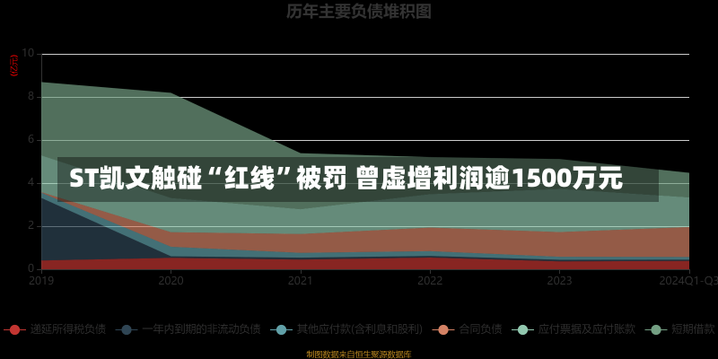 ST凯文触碰“红线”被罚 曾虚增利润逾1500万元-第1张图片-建明新闻